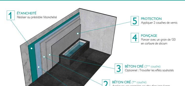 MODE D’EMPLOI – Béton ciré